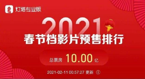春节档预售票房破10亿，《唐探3》独占档期票房近七成