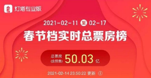 春节档总票房已破50亿《唐探3》超27亿暂列第一
