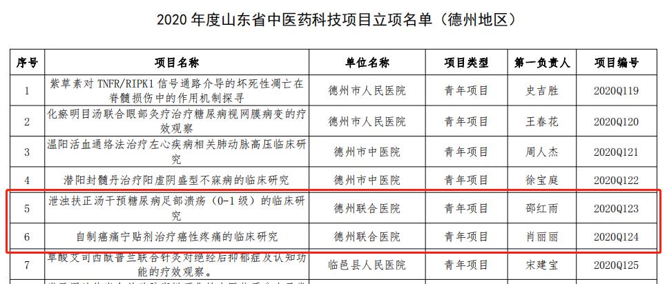 “科技兴院、人才强院”德州联合医院2项中医药科技项目成功立项