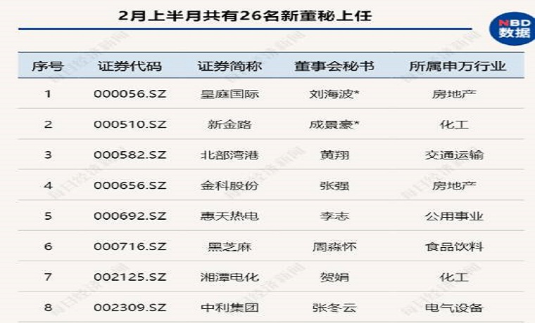 七成董秘最近受罚与控股股东相关，留意跑路董秘或成“爆雷”前兆