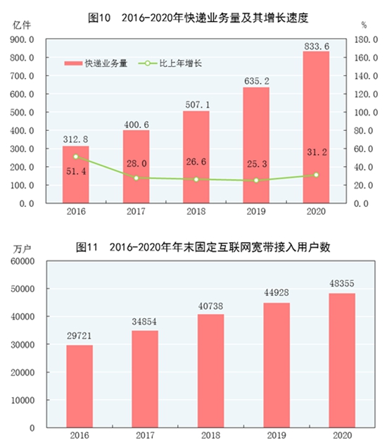 2020年邮政行业业务总量21053亿元 同比增长29.7%