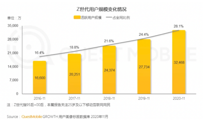 线上排名TOP5！Leader再获年轻人认可