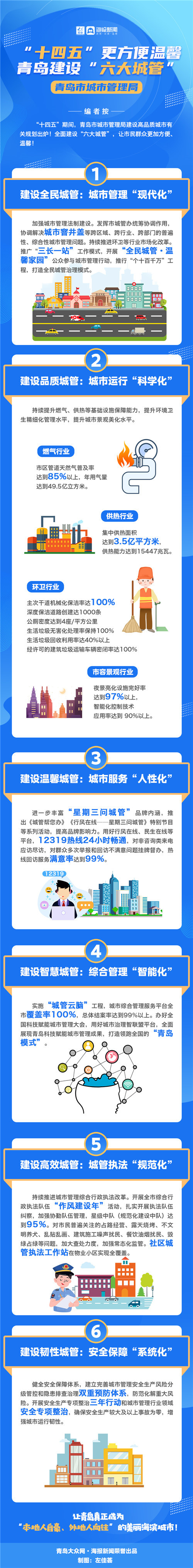 一图读懂“十四五”期间青岛“六大城管”建设规划