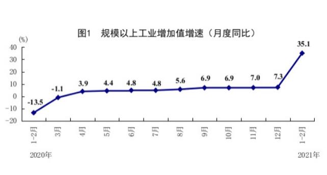 1—2月份国民经济保持恢复性增长