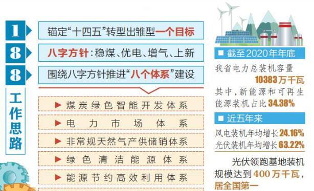 山西：推动能源革命 支撑转型发展