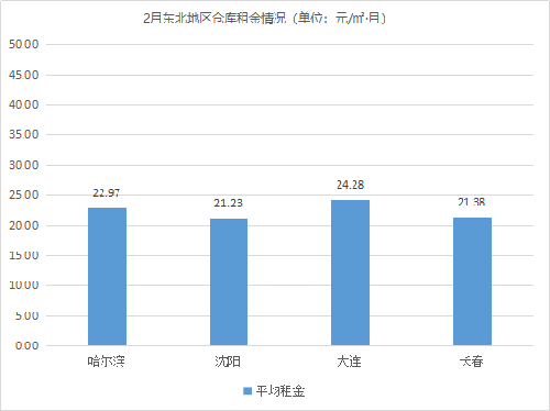 需求回暖！《2021年2月中国通用仓储市场动态报告》发布