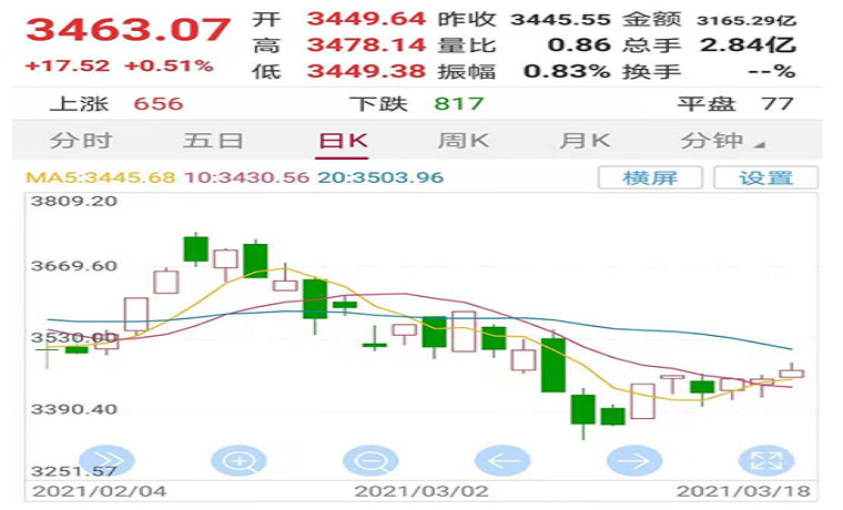 海岱财评丨牛年还没“牛”起来，A股企稳待何时？