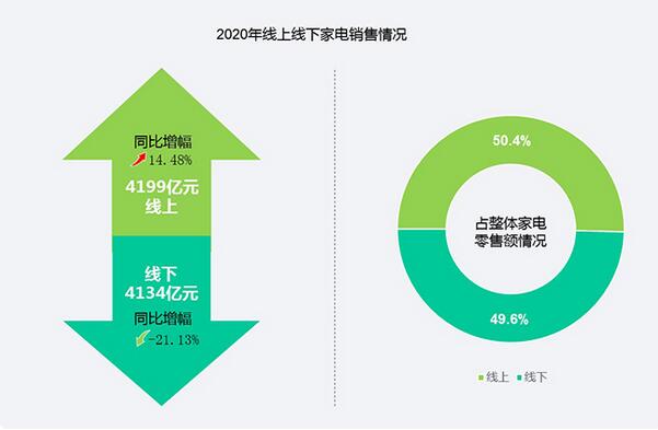 《2020年中国家电市场报告》发布：我国家电市场零售额达8333亿元 线上首超线下