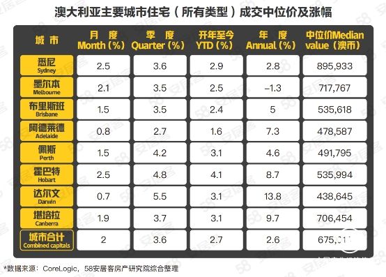 58同城、安居客《2021澳大利亚房产观察报告》：墨尔本热度最高，搜索量占比36%