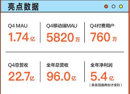 斗鱼发布2020年财报：净利润5.4亿元，同比增长56%