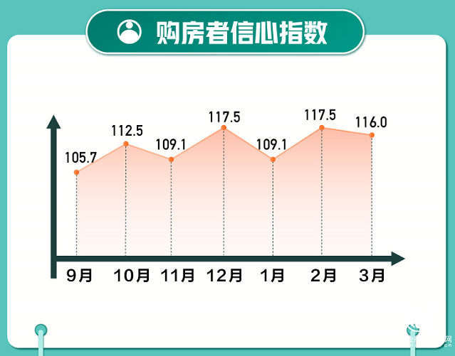 58同城、安居客发布《3月国民安居指数报告》：装修行业信任指数达112.55