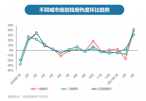 58同城、安居客2021年Q1楼市总结：二手房市场挂牌均价保持稳定