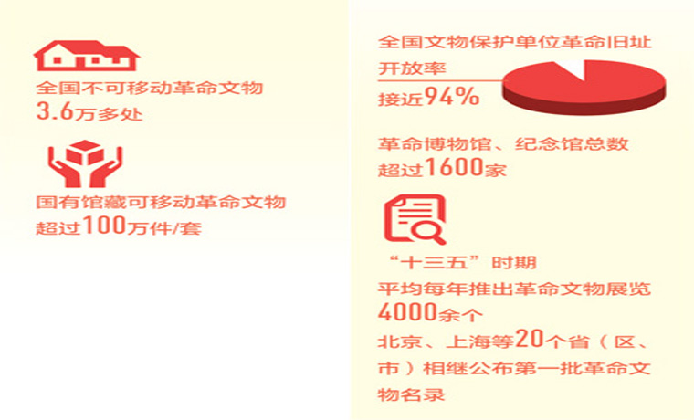 革命文物，绽放时代光彩