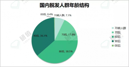 “头等大事”备受年轻人关注 上海新生3D植发技术广受好评