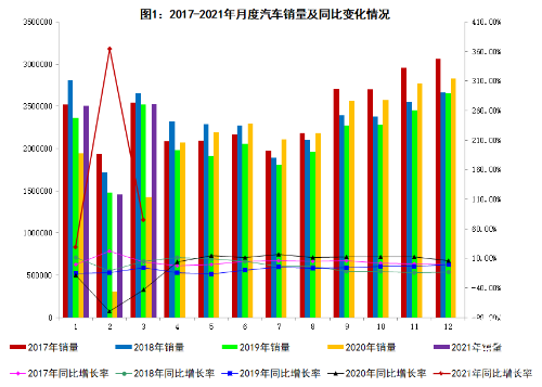 2021年3月汽车工业经济运行情况