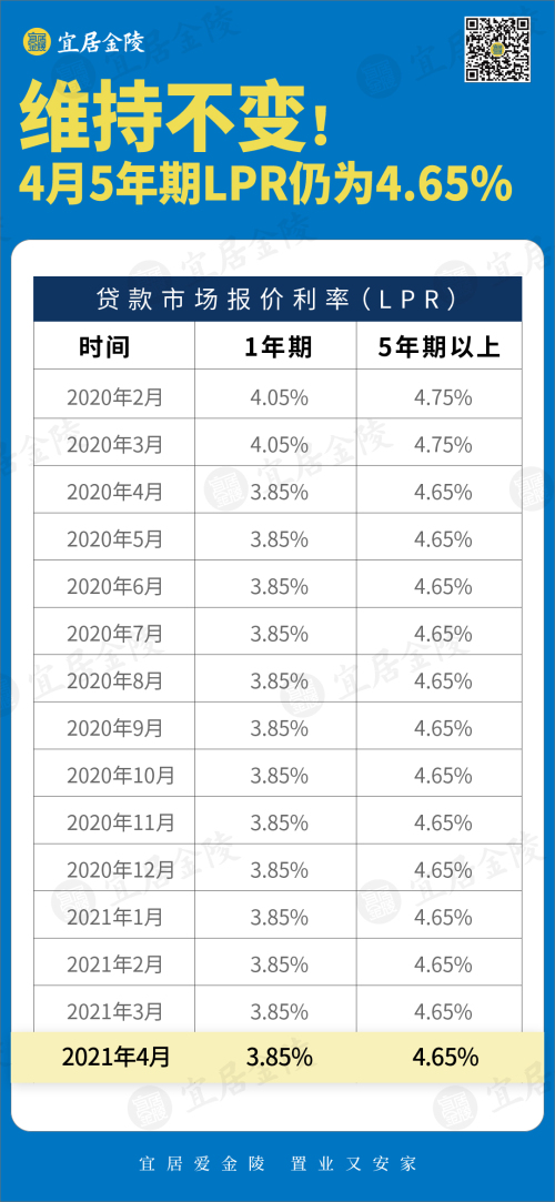 连续一年不变！4月5年期LPR仍为4.65%