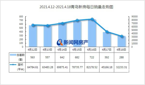 上周青岛新房成交3846套，环比涨20.53％，西海岸再“破千”！