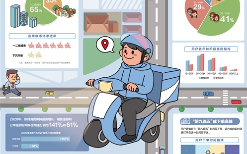 经济日报携手京东发布数据——即时消费加速“破圈”