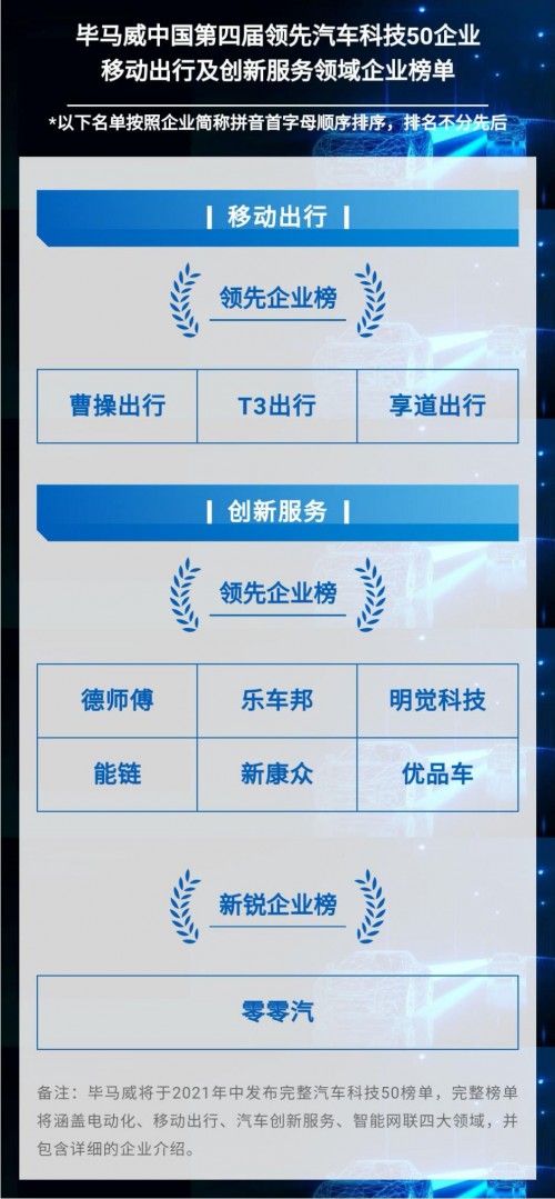 乐车邦连续四年上榜毕马威中国领先汽车科技50企业
