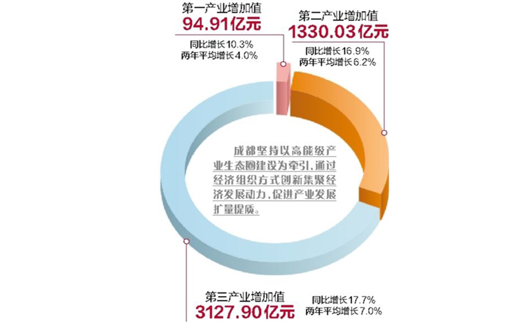 成都一季度实现GDP4552.84亿元