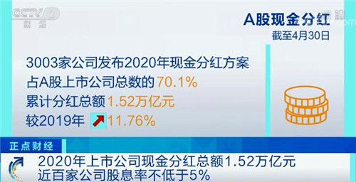 1.52万亿元！2020年上市公司现金分红总额再创新高