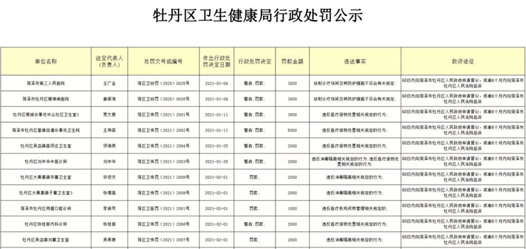 菏泽市第三人民医院、菏泽鸿泰医院等34家单位被处罚！