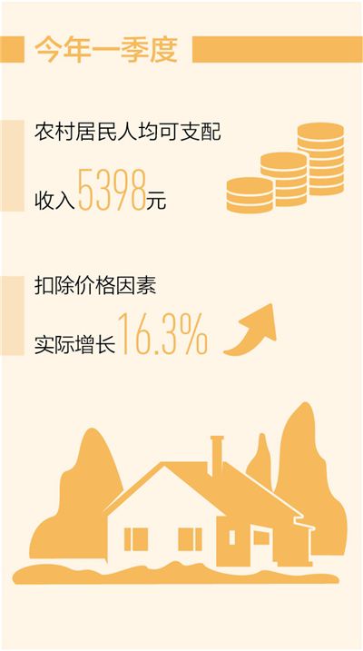 农民收入保持稳定增长态势