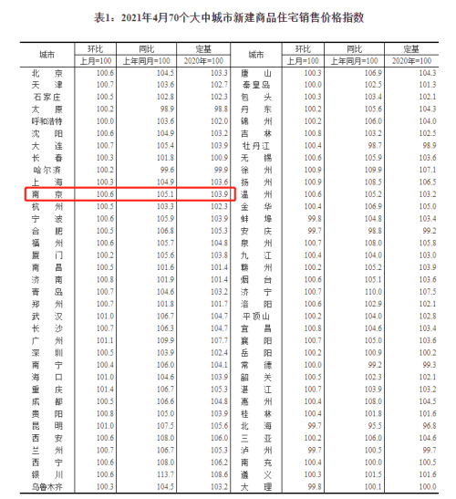 连涨7月！南京4月新房价格环比上涨0.6%