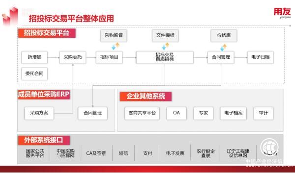 用友YonBIP采购云为国企打造数智化无接触招标场景