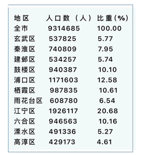 我市第七次全国人口普查数据出炉 全市常住人口首次突破900万