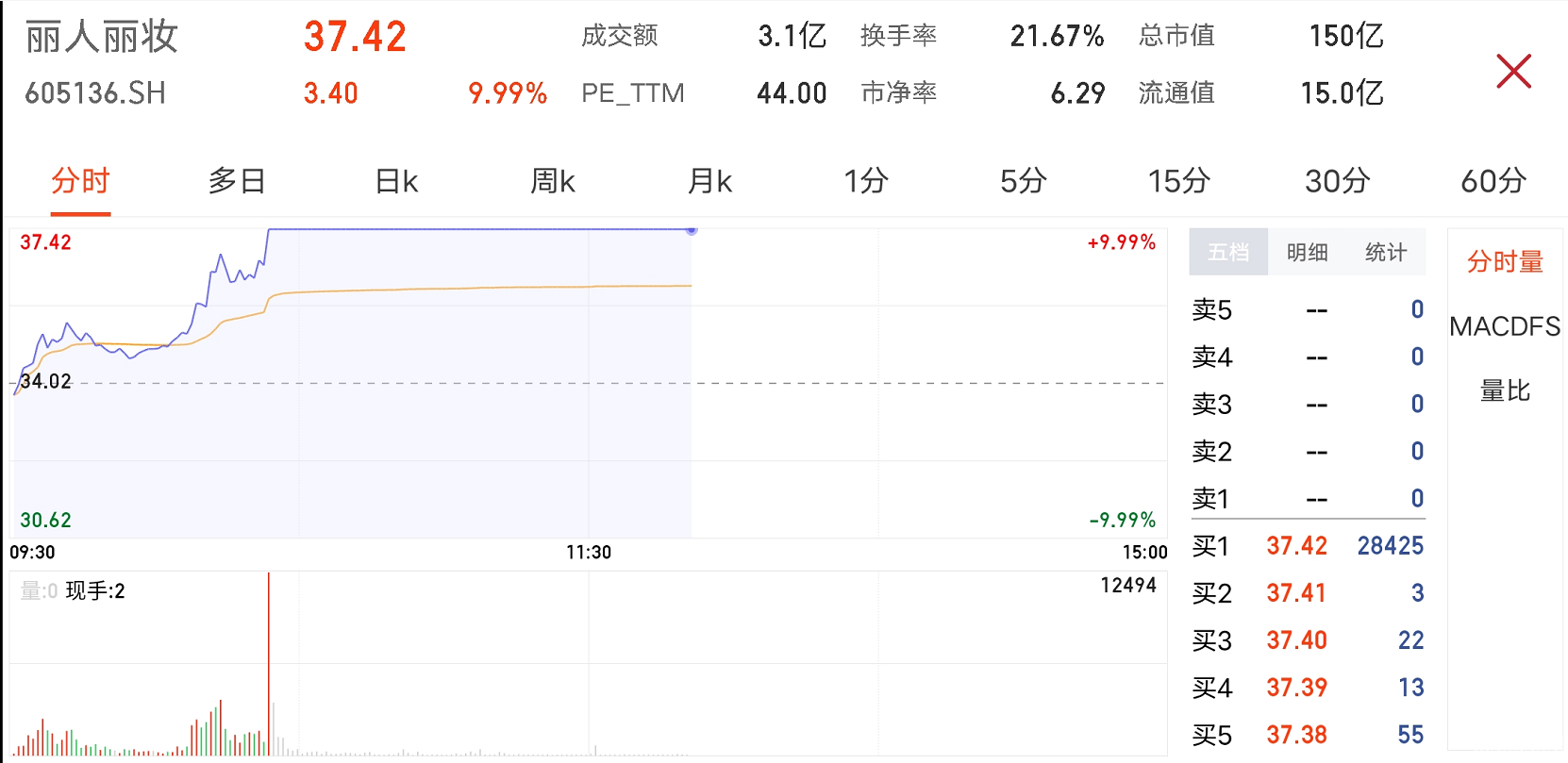 丽人丽妆午间收盘涨停 618预售成交火爆