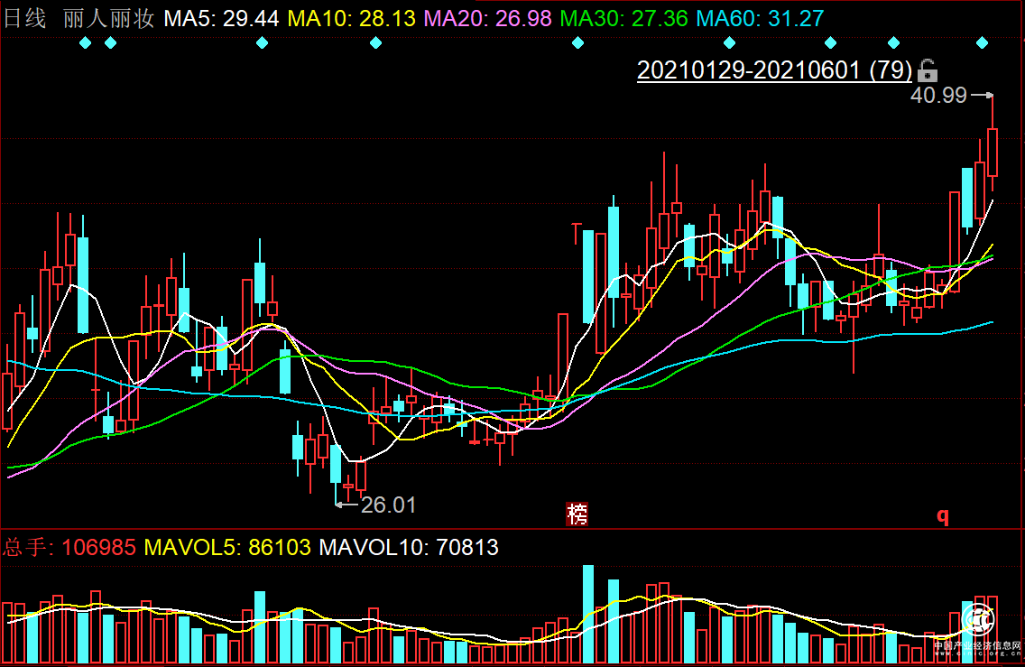 三胎概念股爆发 丽人丽妆再创年内新高