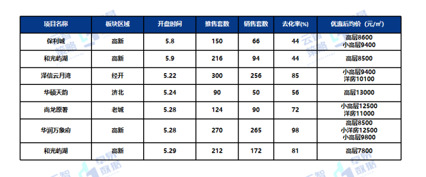 最新发布 2021年5月济宁房地产市场月度报告