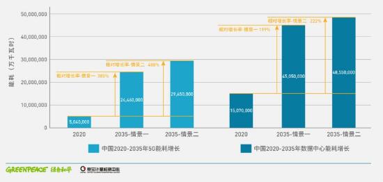 最新报告：中国数字基础设施碳排面临挑战，需加速碳中和转型
