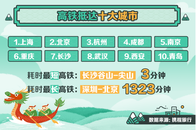 携程发布《2021端午假期旅行大数据报告》