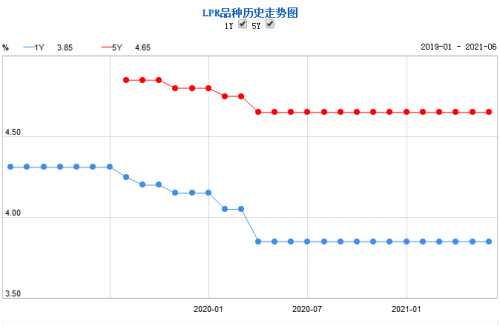 连续14个月不变！6月5年期LPR仍为4.65%
