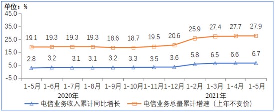 2021年1-5月通信业经济运行情况