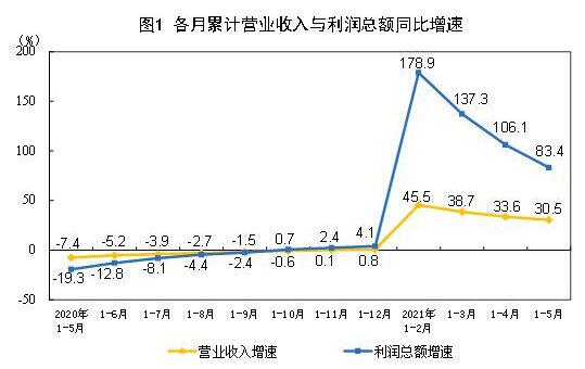 2021年1—5月份全国规模以上工业企业利润同比增长83.4%