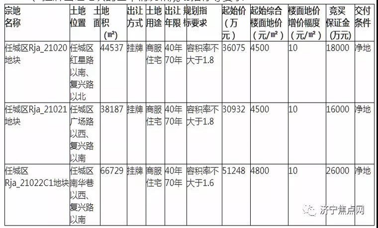起始价11.8亿！济宁任城区3宗商住用地挂牌