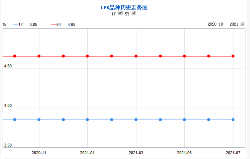 连续15个月不变！7月5年期LPR仍为4.65%