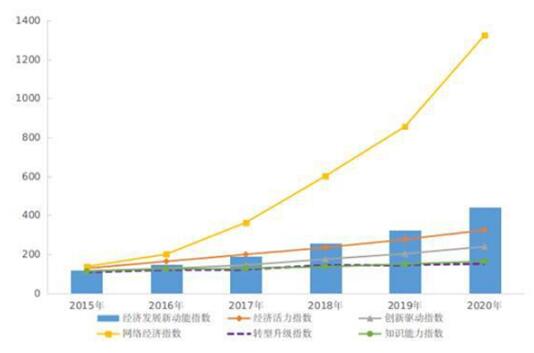 2020年我国经济发展新动能指数比上年增长35.3%