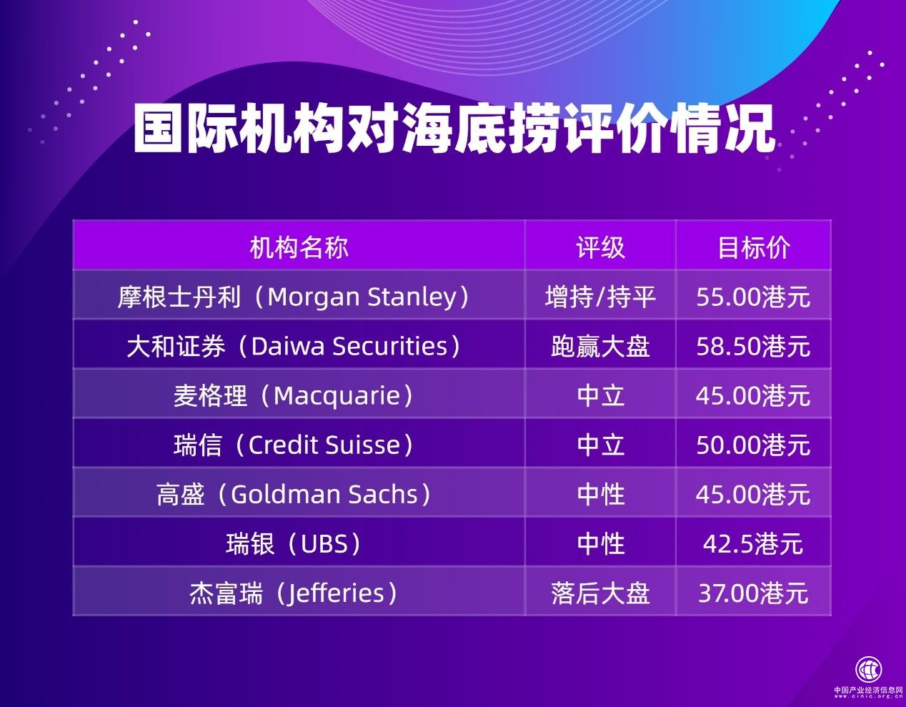 海底捞业绩未达预期，多数机构为何仍看好？