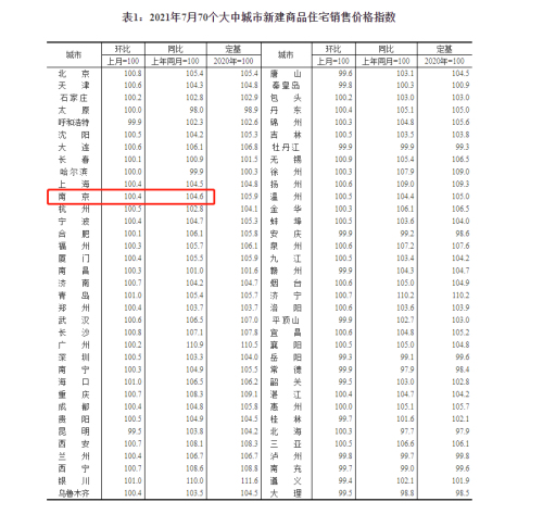10连涨！南京7月新房价格环比上涨0.4%