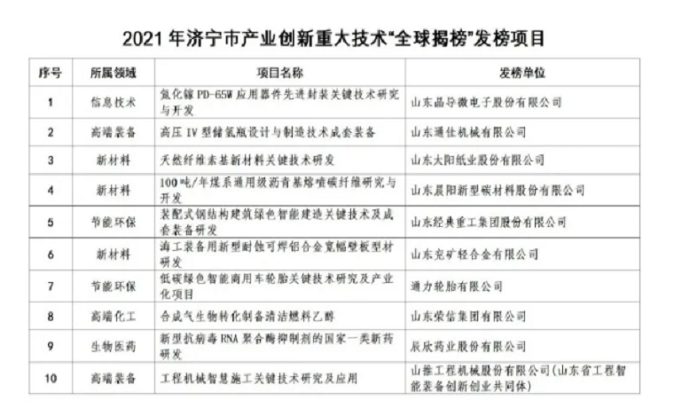 济宁市产业创新重大技术“全球揭榜”首批项目正式发榜