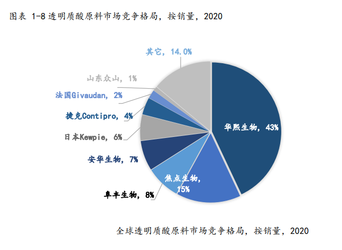 透明质酸产业增速乐观 华熙生物引领突破原料市场天花板