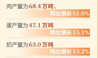 上半年山西畜牧产业快速发展