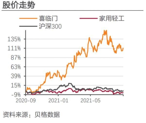 喜临门上半年净利增4倍，回购股份彰显发展信心
