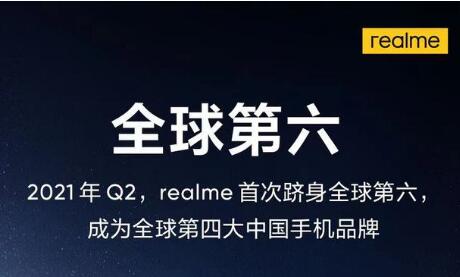 智能手机品牌realme首次跻身全球第六 下个目标实现“双1亿”