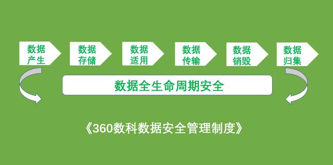 360数科发布数据安全管理制度 构建全生命周期数据安全能力