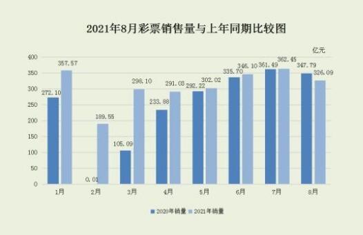 8月份全国共销售彩票326.09亿元 同比下降6.2%
